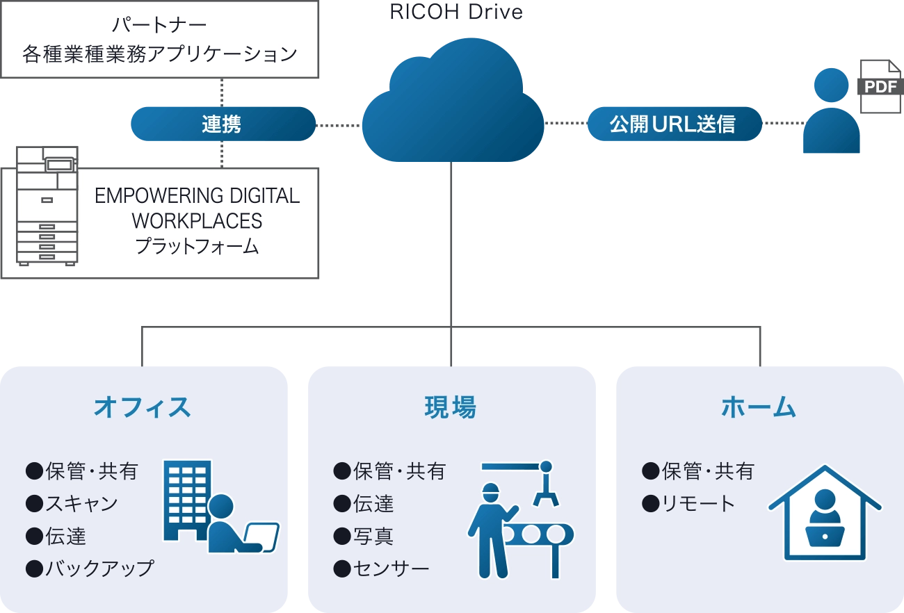 RICOH Drive構成図