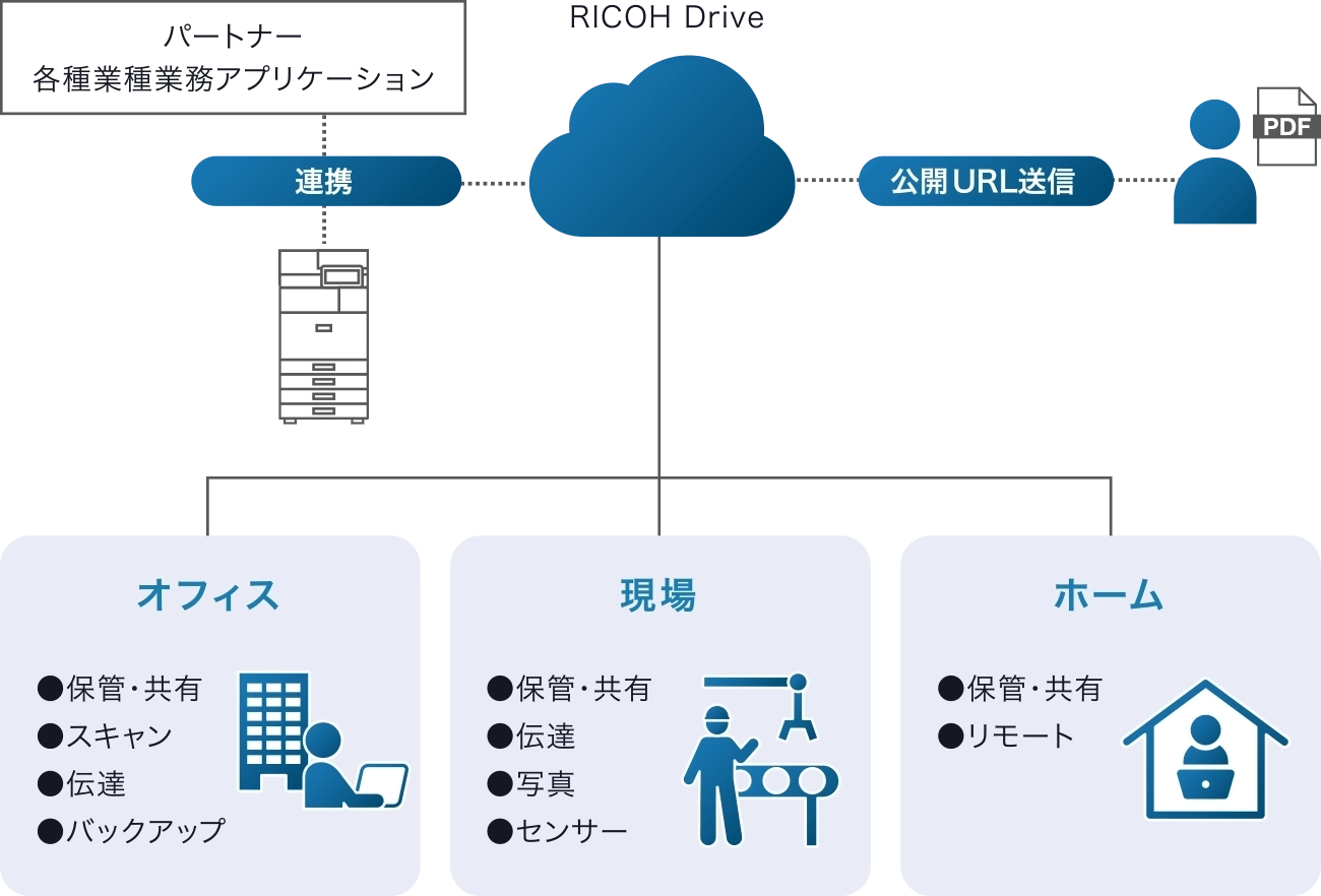 RICOH Drive構成図