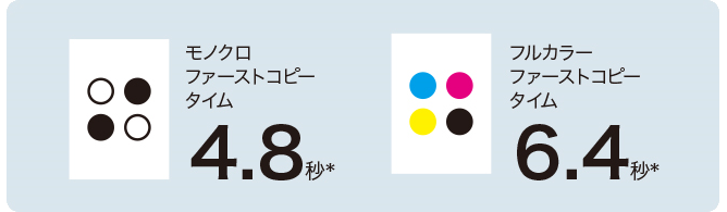 モノクロ4.8秒*、フルカラー6.4秒*のファーストコピータイム