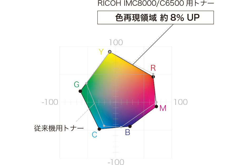 色再現領域が従来機用トナーに比べて約8%アップ