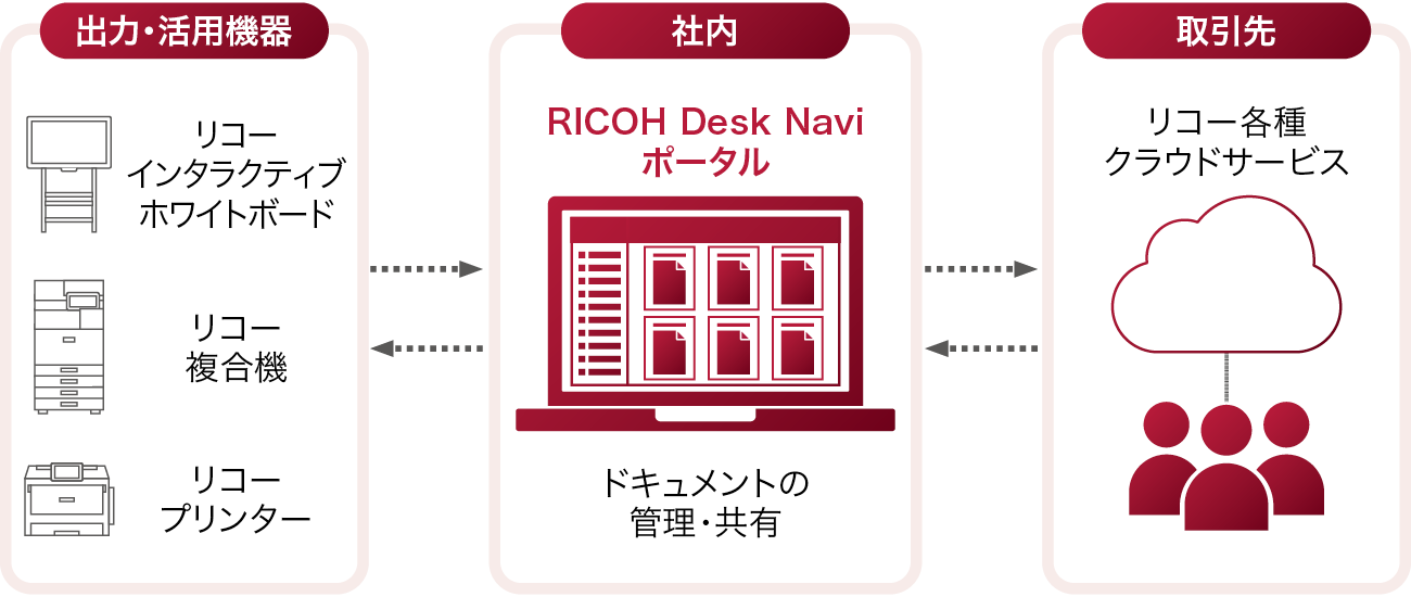 出力・活用機器（リコー インタラクティブ ホワイトボード、リコー 複合機、リコー プリンター）、社内（RICOH Desk Navi ポータルでドキュメントの管理・共有）、取引先（リコー各種 クラウドサービス）とシームレスに連携