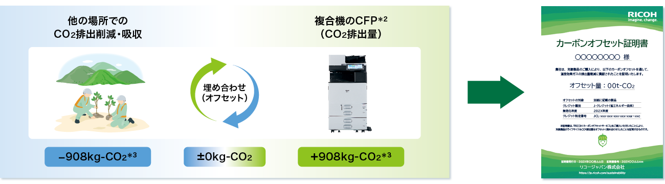 J-クレジット制度を活用して、複合機のCFP*2（CO2排出量）「＋908kg-CO2*3」と、他の場所でのCO2排出削減・吸収量「－908kg-CO2*3」を埋め合わせ（オフセット）し、証明書をお送りするサービスを表した図。