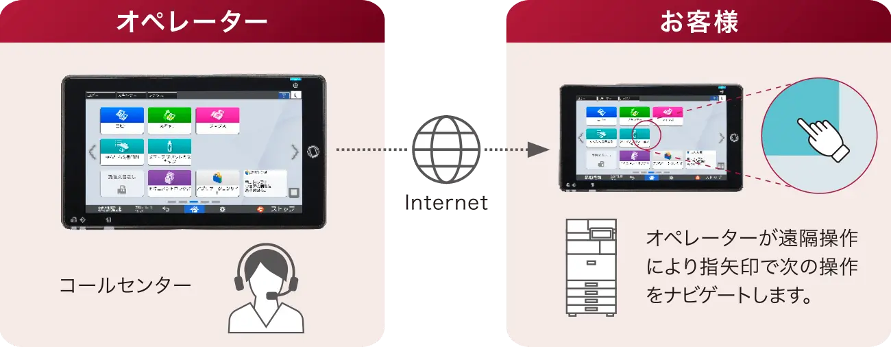 前述の内容を表した図。コールセンターのオペレーターがインターネットを通じた遠隔操作により、画面に示された指矢印でお客様の次の操作をナビゲートします。