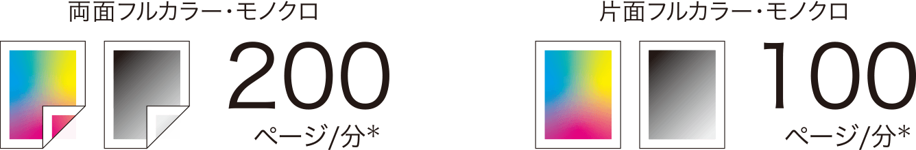 両面フルカラー・モノクロ 200ページ/分*、片面フルカラー・モノクロ 100ページ/分*