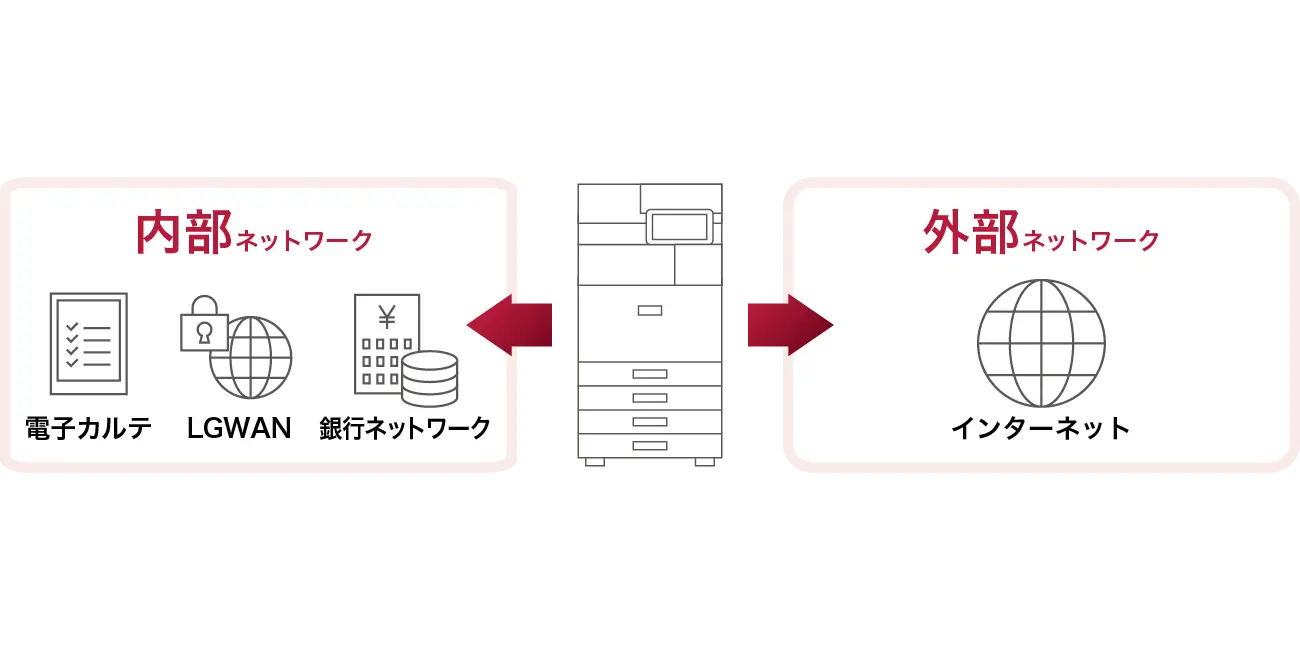 前述の内容を表した図「内部ネットワーク（電子カルテ、LGWAN、銀行ネットワーク）、外部ネットワーク（インターネット）」