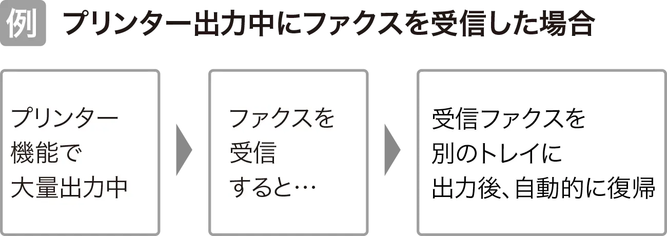 例：プリンター出力中にファクスを受信した場合。プリンター機能で大量出力中に、ファクスを受信すると、受信ファクスを別のトレイに出力後、自動的に復帰。