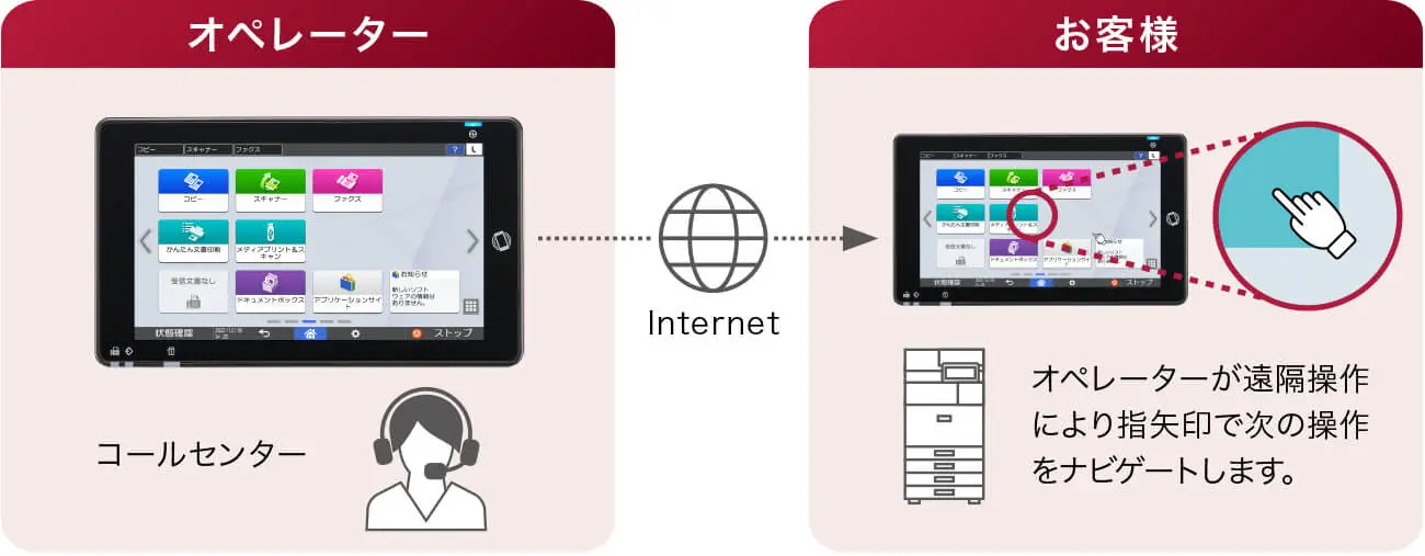 前述の内容を表した図。コールセンターのオペレーターがインターネットを通じた遠隔操作により、画面に示された指矢印でお客様の次の操作をナビゲートします。