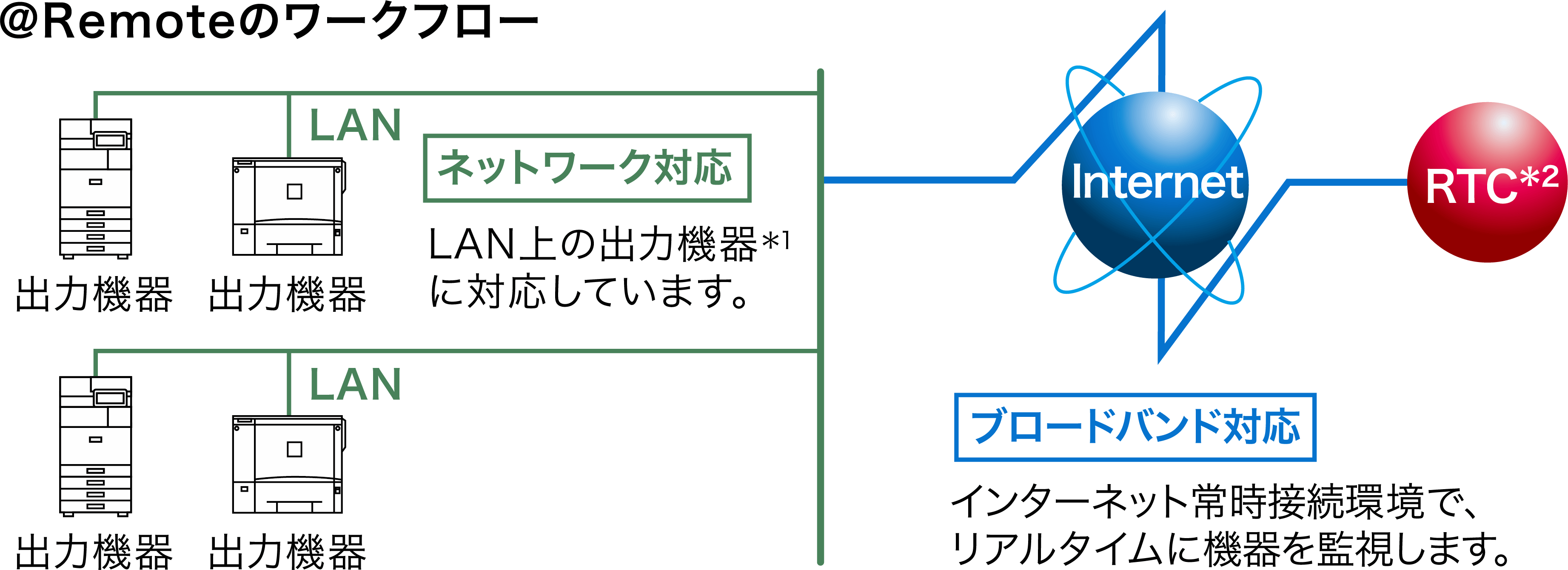 画像：出力機器のリモート管理サービス「＠Remote」