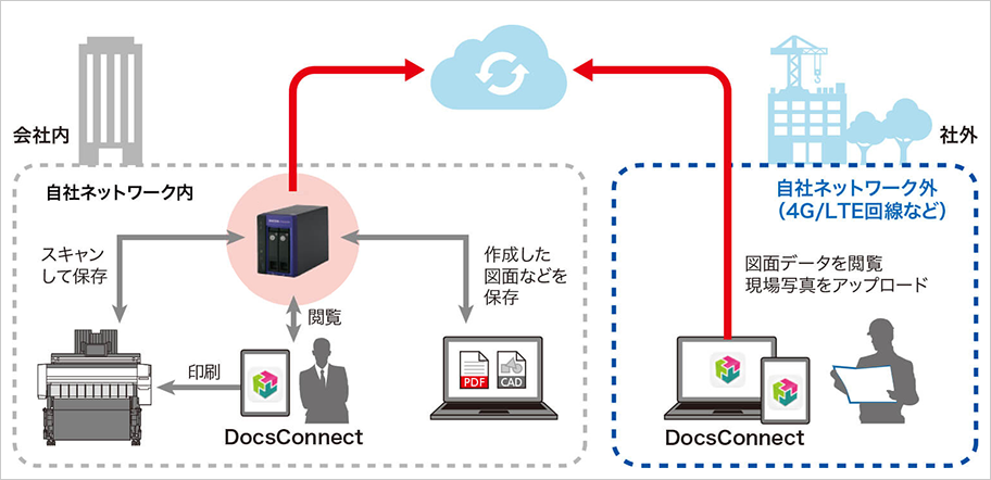 RICOH e-Sharing サービス概略図