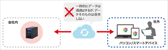 前述の内容を表した画像