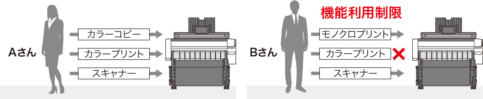 ユーザーごとに使える機能、権限を設定した場合を図示