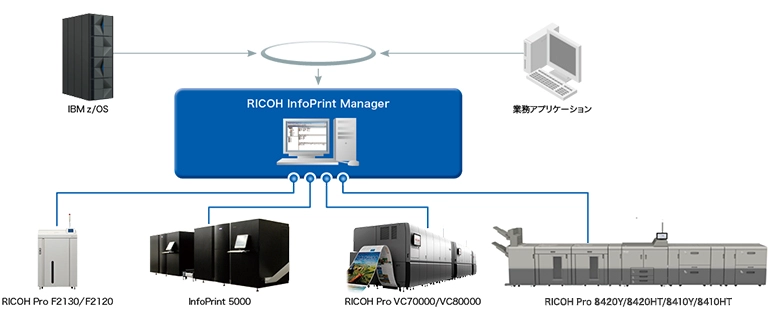 IBM z/OSや業務アプリケーションをRICOH InfoPrint Managerを経由してRICOH Pro F2130/2120、InfoPrint 5000、RICOH Pro VC80000/VC70000、RICOH Pro 8420Y/8420HT/8410Y/8410HTと接続。