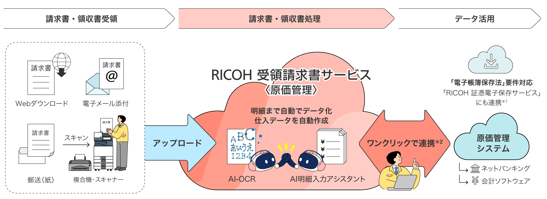 受領した請求書・領収書をクラウドにアップロードすることで、RICOH 受領請求書サービス 原価管理のAI=OCR、AI明細入力アシスタントが明細まで自動でデータ化。仕入データを自動作成します。電子帳簿保存法要件対応（RICOH 証憑電子保存サービスにも連携＊1）。また、ワンクリックで原価管理システムにも連携できます＊2。