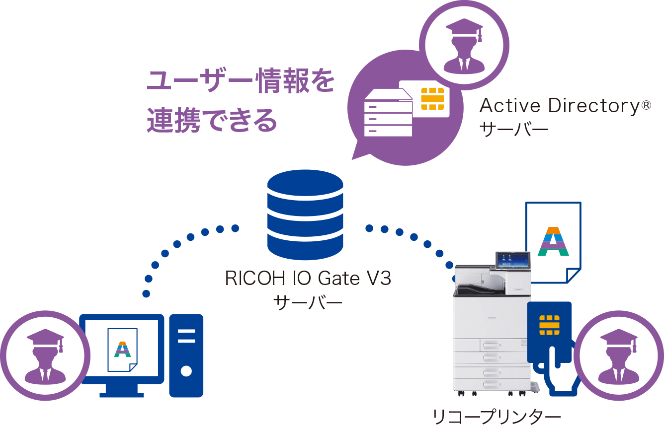 Active Directory サーバー、RICOH IO Gate V3サーバーを介してユーザー情報を連携できます。