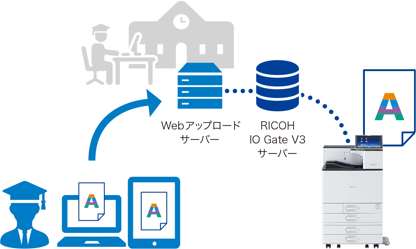 WebアップロードサーバーからRICOH IO Gate V3サーバーを介してリコープリンターから印刷されます。
