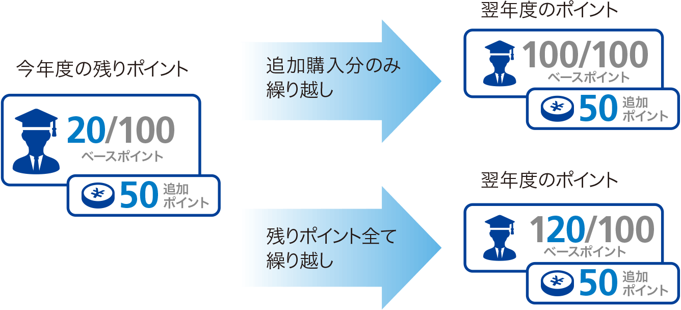 今年度の残りポイントを追加購入分のみ翌年度に繰り越したり、残りポイントすべてを繰り越したりといった設定が可能です。
