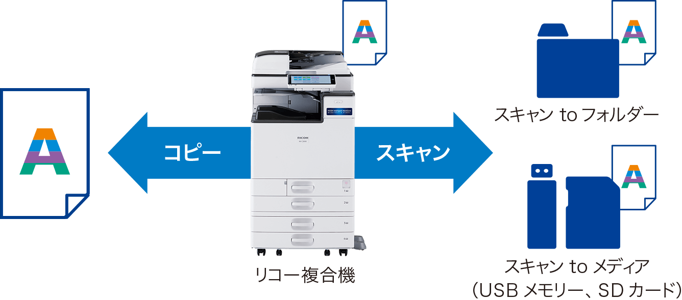 スキャン to フォルダーやUSBメモリー、SDカードへのスキャン to メディアにも対応しています。