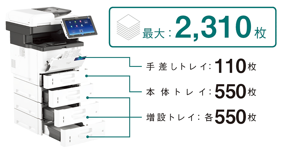 最大2,310枚給紙、手差しトレイ110枚、本体トレイ550枚、増設トレイ各550枚