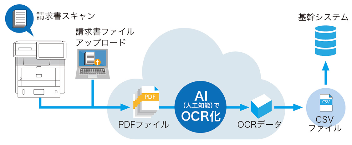  RICOH Cloud OCR for 請求書の概略図