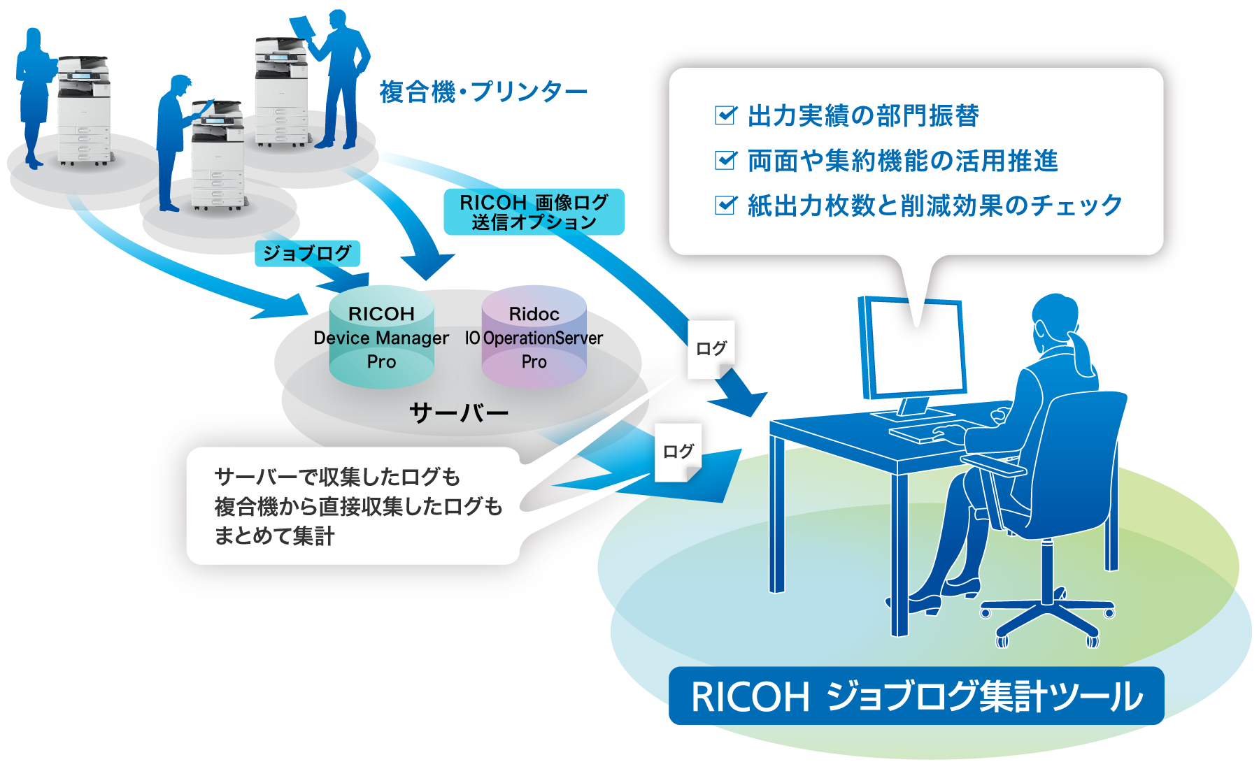 サーバーで収集したログも複合機から直接収集したログもまとめて集計するRICOH ジョブログ集計ツールのシステム構成図