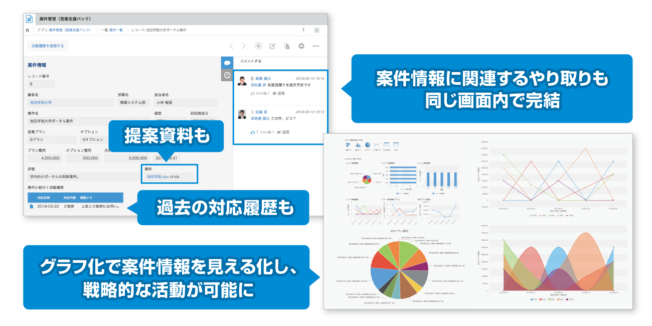 案件情報に関連するやり取りも、同じ画面内で完結。提案資料も過去の対応履歴もグラフ化で案件情報を見える化し、戦略的な活動が可能に
