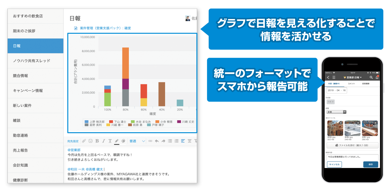 グラフで日報を見える化することで情報を活かせる。統一のフォーマットでスマホから報告可能