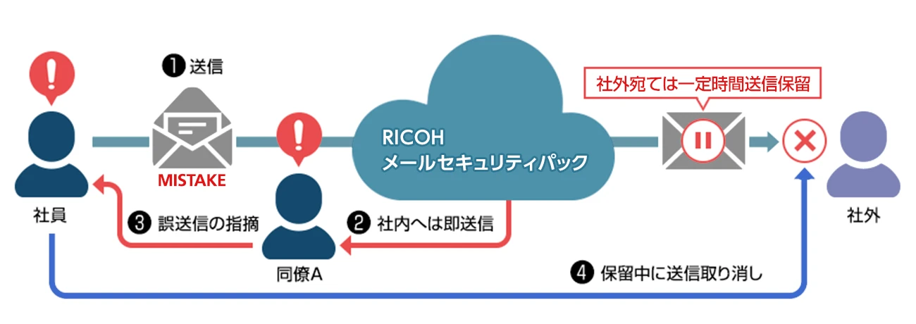 送信メールの一旦保留機能