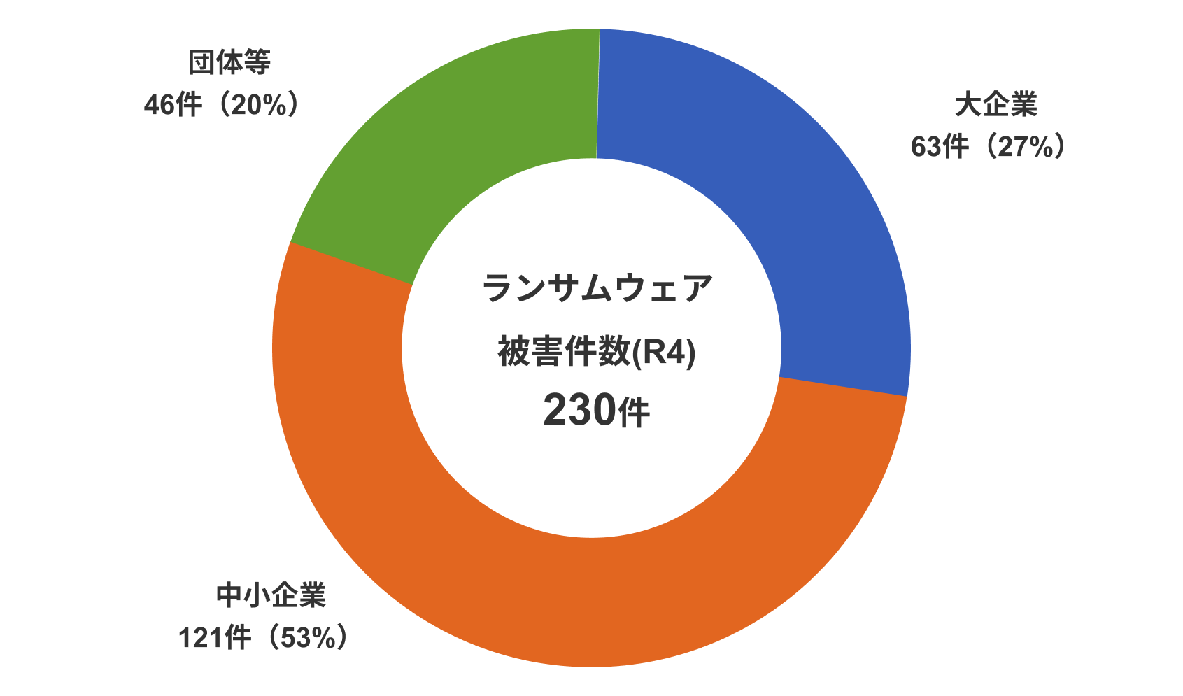 ランサムウェア　被害件数（R4）230件　団体等46件（20％）　大企業63件（27％）　中小企業121件（53％）
