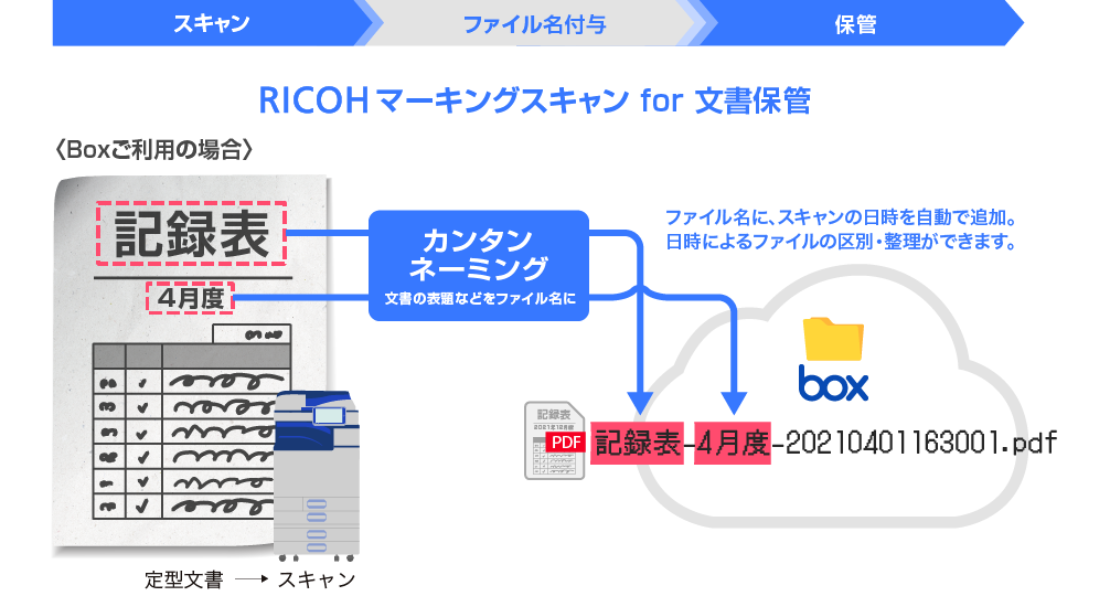 後述の内容を表した図1