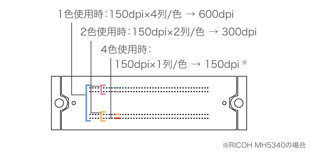1色使用時：150dpi×4列/色 → 600dpi、2色使用時：150dpi×2列/色 → 300dpi、4色使用時：150dpi×1列/色 → 150dpi（RICOH MH5340の場合）