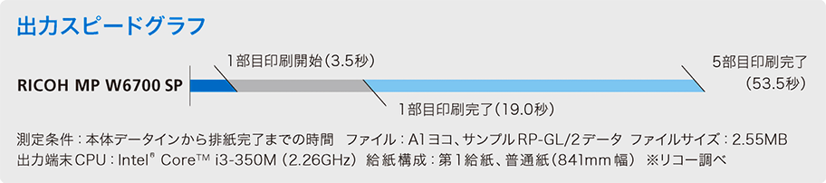 1部目印刷開始（3.5秒）、1部目印刷終了（19.0秒）、5部目印刷終了（53.6秒）の出力スピード）。