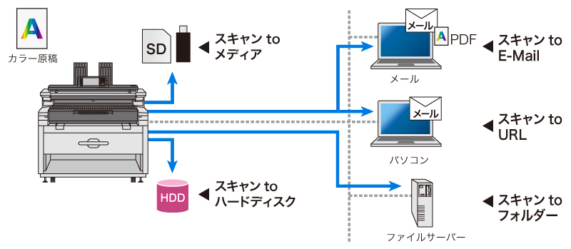 多彩なスキャン機能の概略図
