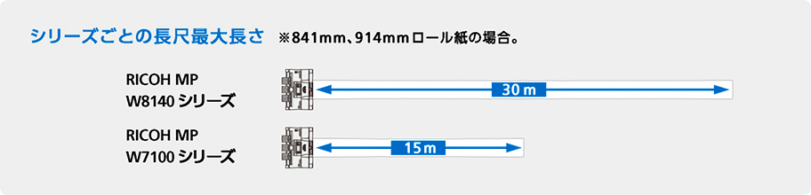 長尺最大の長さは841㎜、914㎜ロール紙の場合、RICOH MP W8140シリーズは30メートル、RICOH MP W7100シリーズは15メートル