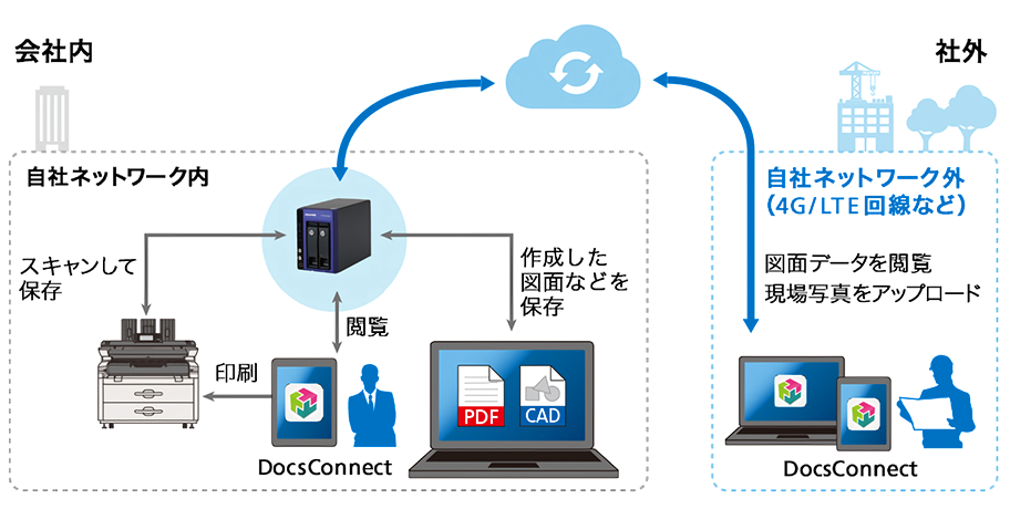 RICOH e-Sharing サービス概略図