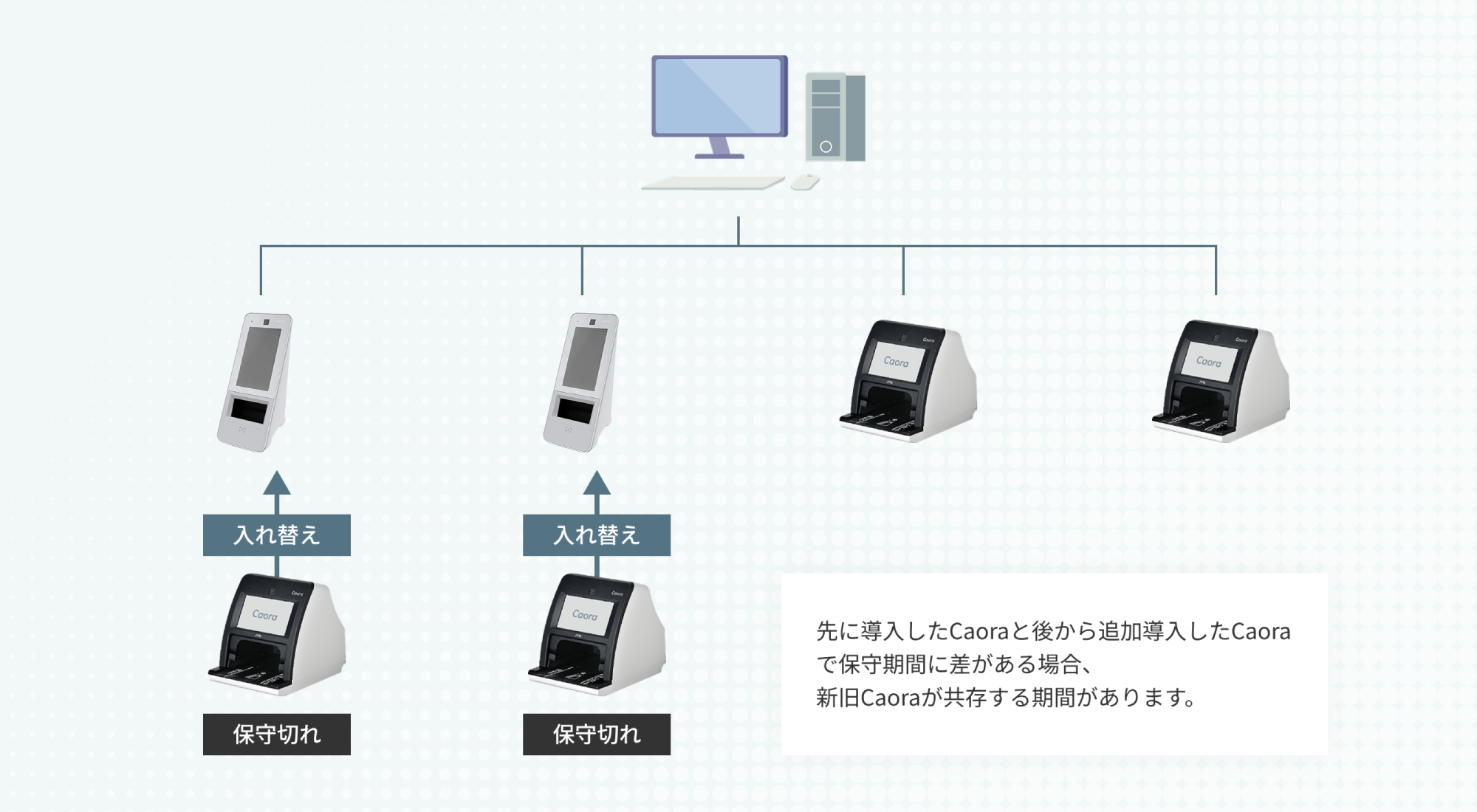 新旧Caoraが共存する様子が描かれたシステム図。先に導入したCaoraと後から追加導入したCaoraで保守期間に差がある場合、新旧Caoraが共存する期間があります。