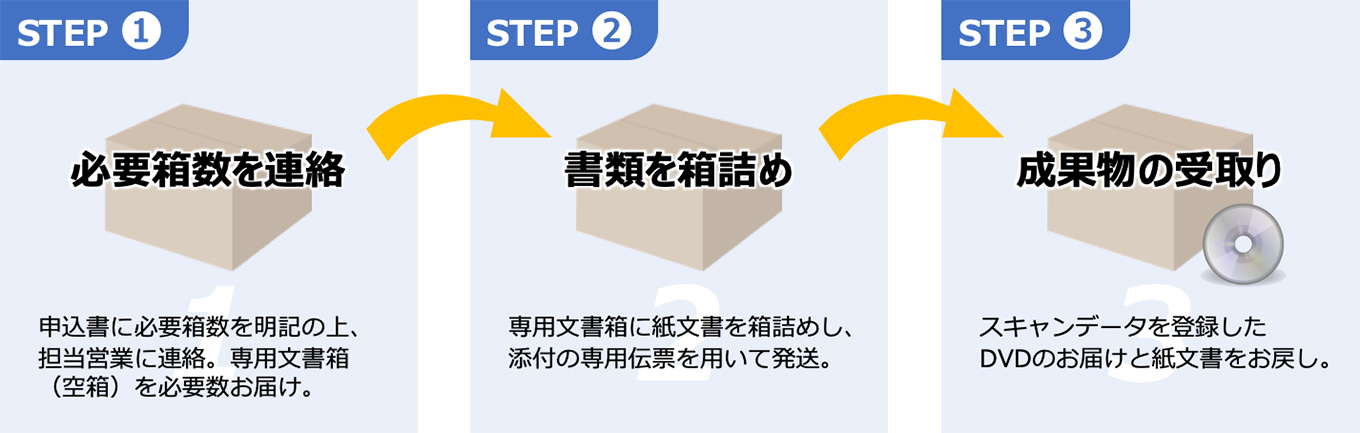 お客様に行っていただく作業は、簡単3ステップ