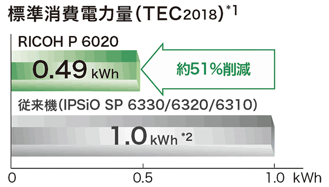 従来機（1.0&#13246;h）*2に比べ約51%削減