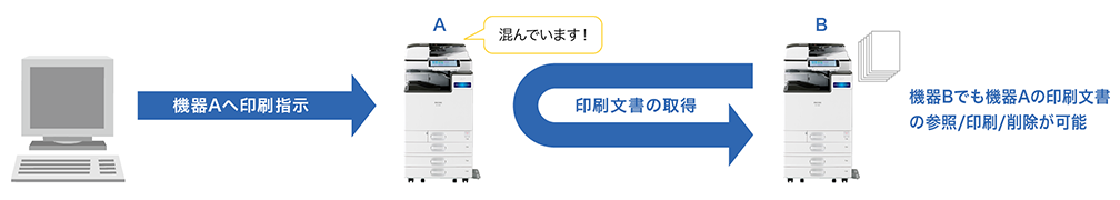 印刷指示した機器Aが混雑していたら、機器BからAの印刷文書を取得して参照や印刷、削除が可能。
