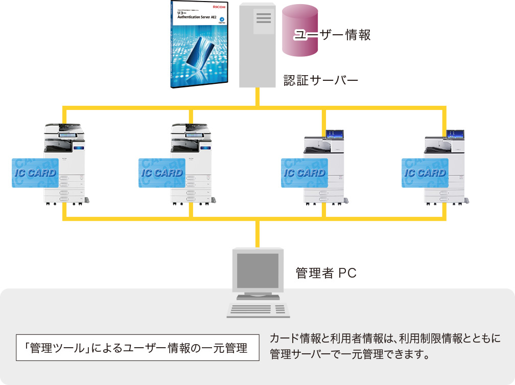 認証サーバー上のユーザー情報を管理者PCから「管理者ツール」によって一元管理。カード情報と利用者情報は、利用制限情報とともに管理サーバーで一元管理できます。