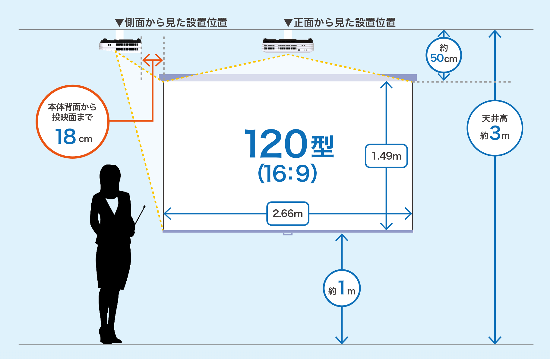 120型（16:9）の幅2.66m、高さ1.49mのスクリーンを例に説明します。天井高は約3m、スクリーン下端は床面から約1mです。スクリーン正面から設置位置を見た場合、天井からスクリーン上端まで約50cm、側面から設置位置を見た場合では本体背面から投映面まで18cmです。