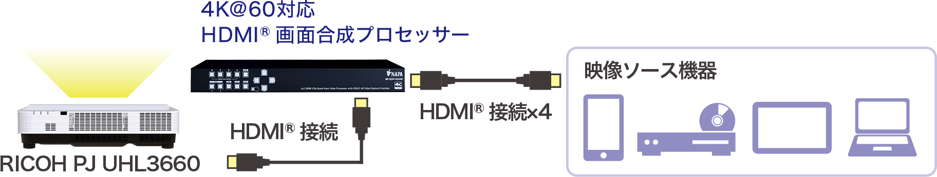 RICOH PJ UHL3660とAVシステム機器をHDMI®接続します。AVシステム機器からは4つの映像ソース機器をHDMI®接続できます。