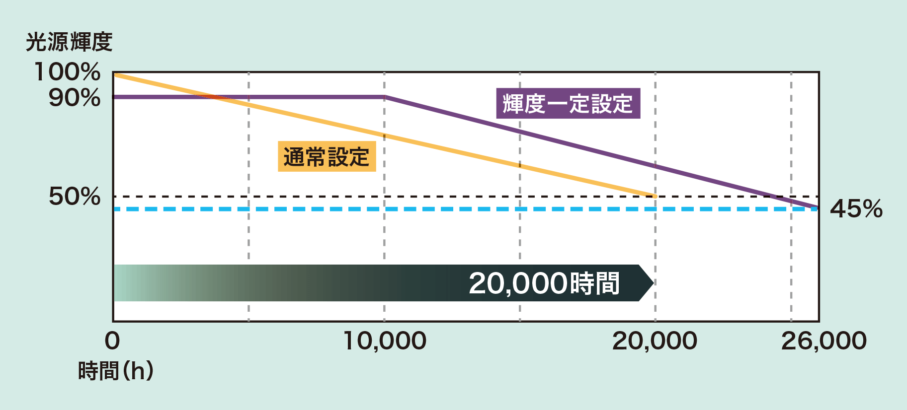 通常設定の場合20,000時間稼働で光源輝度が100％から50％に低下します。輝度一定設定の場合、当初の輝度を90％とし10,000時間稼働まで同じ輝度を維持します。その後、26,000時間稼働時の輝度は45％になります。