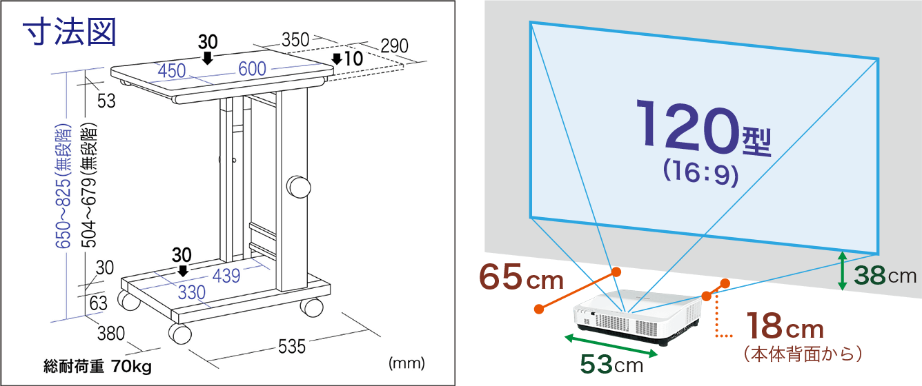 プロジェクター台の寸法と耐荷重を説明します。上部のテーブルは幅は450mm、奥行きは600mm、厚さが53mm、耐荷重は30kgです。引き出して使用するスライドテーブルは幅290mmで350mm引き出すことができ、耐荷重は10kgです。下部の棚板は幅は330mm、使用できる奥行きは439mm、厚さが30mm、耐荷重は30kgです。設置部の床面は幅380mm、奥行き535mmが必要になります。キャスターの高さは63mmです。総耐荷重はテーブル、スライドテーブル、棚板の合計で70kgになります。床面からテーブル上面までの高さは650mmから825mmの間で無段階に調整できます。また、棚板とテーブルの間の高さは504mmから679mmまで無段階に調整できます。120型（16:9）のスクリーンに投映する場合、本体背面から投映面まで18cm、本体前面から投映面まで65cm、本体下面からスクリーン下端までは38cm、本体幅は53cmです。