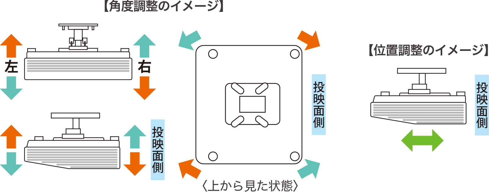 専用金具では非常に微細な角度調整や位置調整ができます。