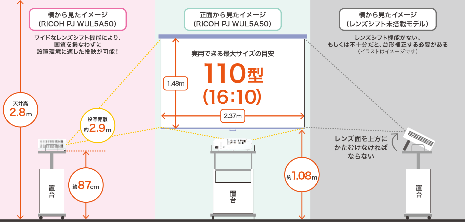 【横から見たイメージ（RICOH PJ WUL5A50）】 天井高 2.8m／投写距離 約2.9m／置台 約87cm 【正面から見たイメージ（RICOH PJ WUL5A50）】実用できる最大サイズの目安 110型（16：10）横2.37m：縦1.48m／置台 約1.08m 【横から見たイメージ（レンズシフト未搭載モデル）】レンズシフト機能がない、もしくは不十分だと、台形補正する必要がある。レンズ面を上方にかたむけなければならない。