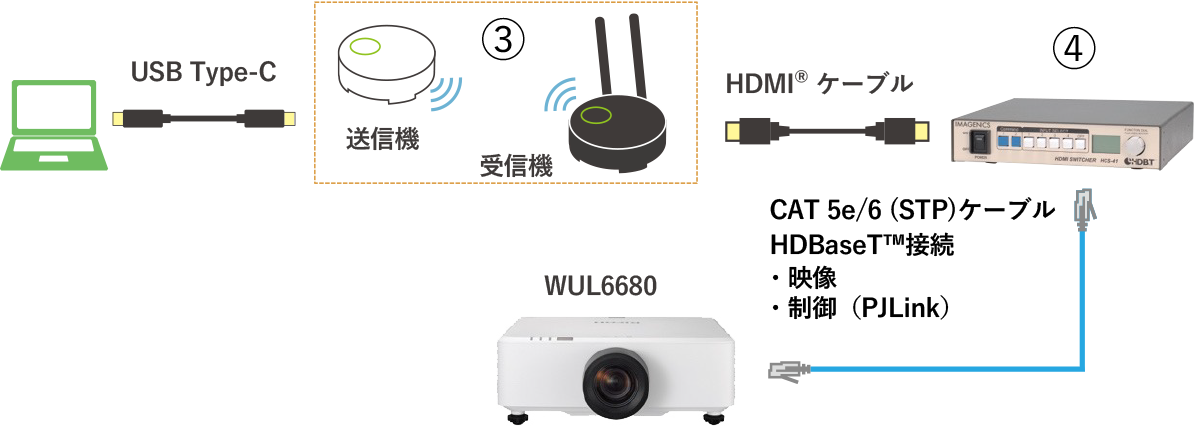 画像：HDBaseTを活用した接続例