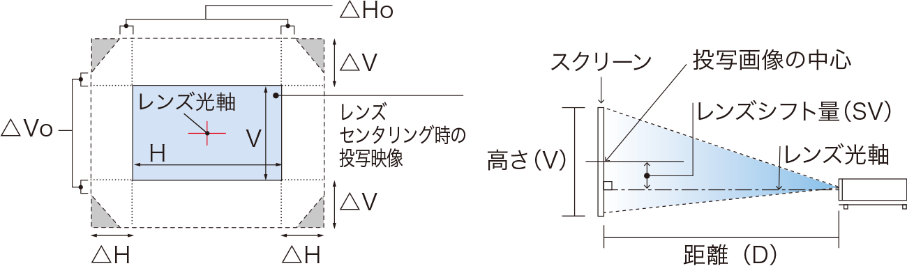 画像：投写距離と画面サイズ