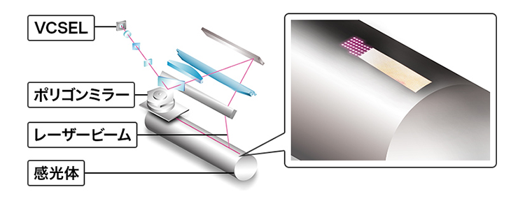 前述の内容を表した図、VCSEL、ポリゴンミラー、レーザービーム、感光体