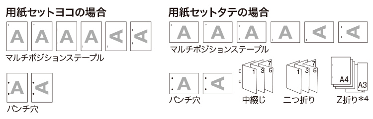 用紙セットヨコの場合のマルチポジションステープル、パンチ穴。用紙セットタテの場合のマルチポジションステープル、パンチ穴、中綴じ、二つ折り、Z折り※4。