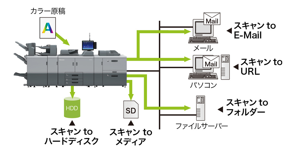 スキャン機能を表した図、ハードディスク、メディア、E-Mail、URL、フォルダー